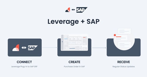 Leverage + SAP ERP Solutions